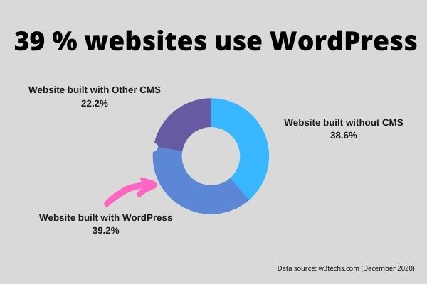 Wordpress popularity chart