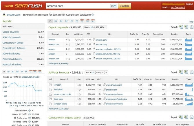 Semrush keyword research and competitive analysis